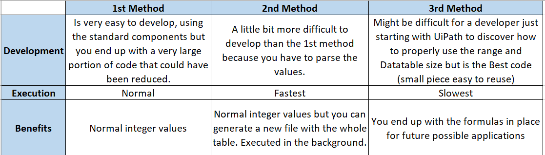 RPA UiPath Excel samples conclusion